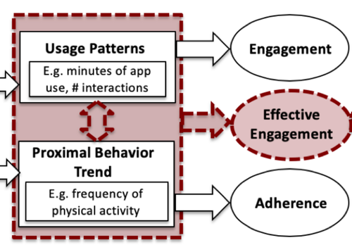 Is More Always Better? Discovering Incentivized mHealth Intervention Engagement Related to Health Behavior Trends